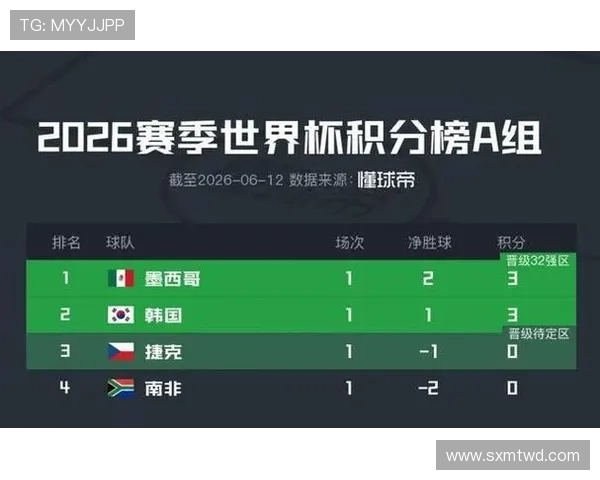 世界杯A组进球统计:墨西哥三场打入6球 世界杯A组进球统计:墨西哥三场打入6球